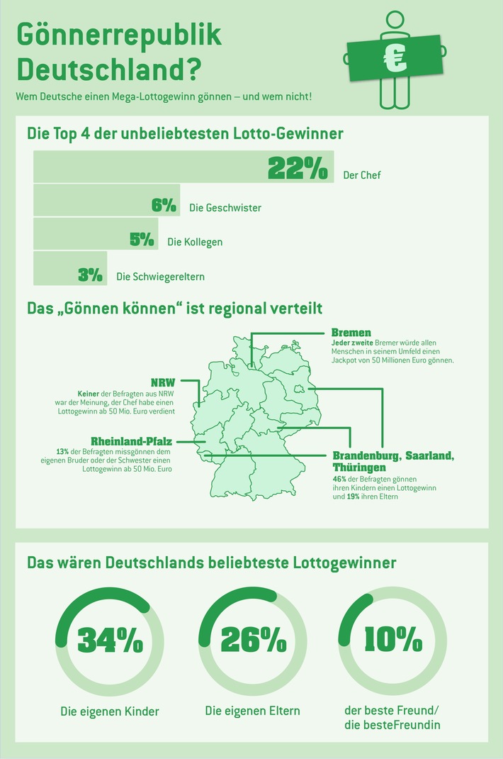 Repräsentative Umfrage / Millionen-Neid am Arbeitsplatz: Dem Chef wird nichts gegönnt