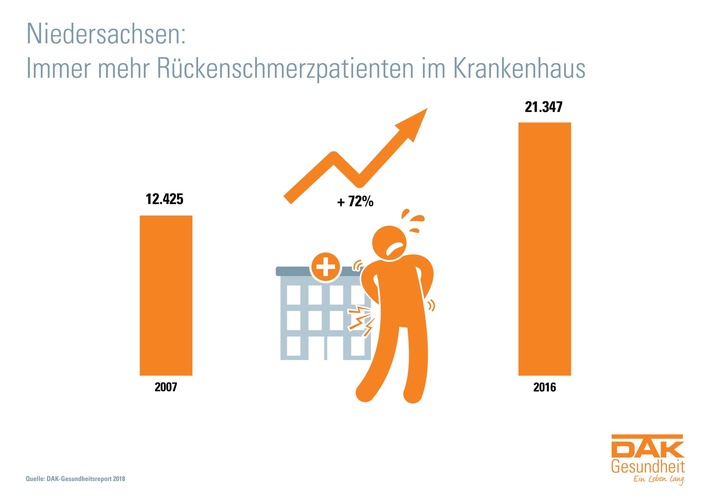 Niedersachsen: 3,5 Millionen Fehltage wegen Rücken