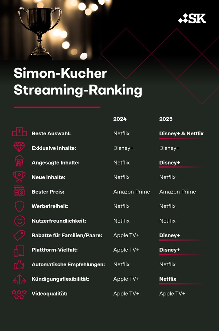Streaming-Studie: Disney+ stößt Netflix vom Content-Thron
