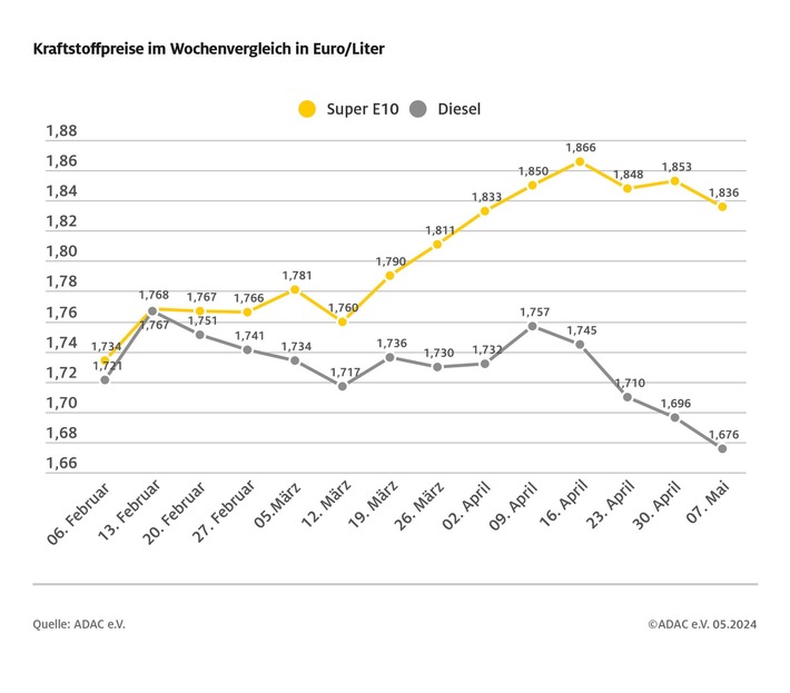 Tanken gegenüber der Vorwoche billiger / Rohölpreis drei US-Dollar niedriger / ADAC: Aktueller Benzinpreis spiegelt den gesunkenen Rohölpreis nicht ausreichend wider