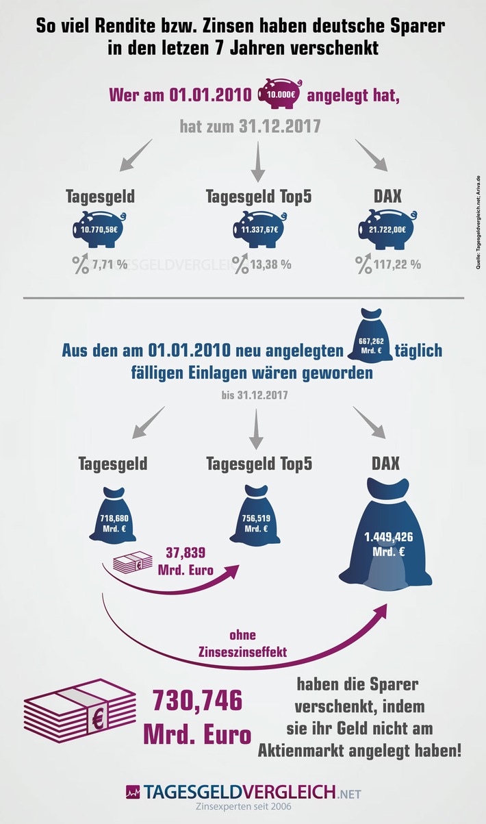 Niedrige Zinsen: Sparer verschenken 730,7 Milliarden Euro