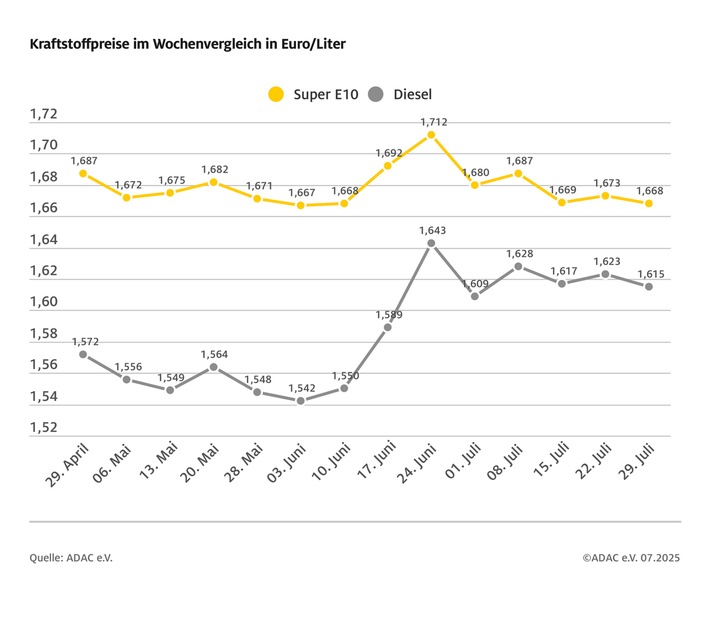 Spritpreise im Wochenvergleich leicht gesunken / ADAC: Benzinpreis aktuell auf angemessenem Niveau / Diesel weiterhin deutlich überteuert