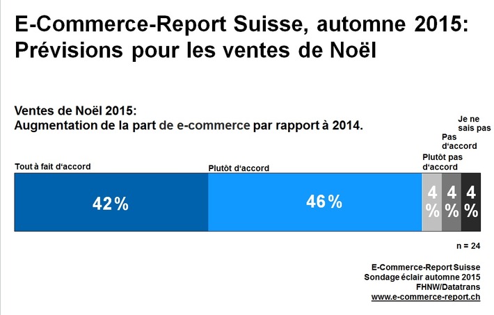 Le commerce en ligne continue de bénéficier d