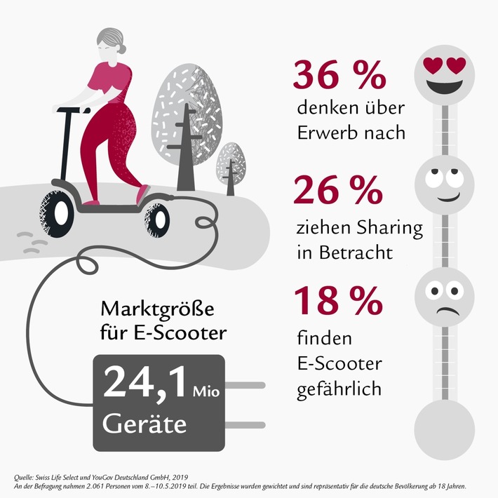 E-Scooter-Markt in Deutschland: Potenzial für mindestens 24,1 Mio. Geräte