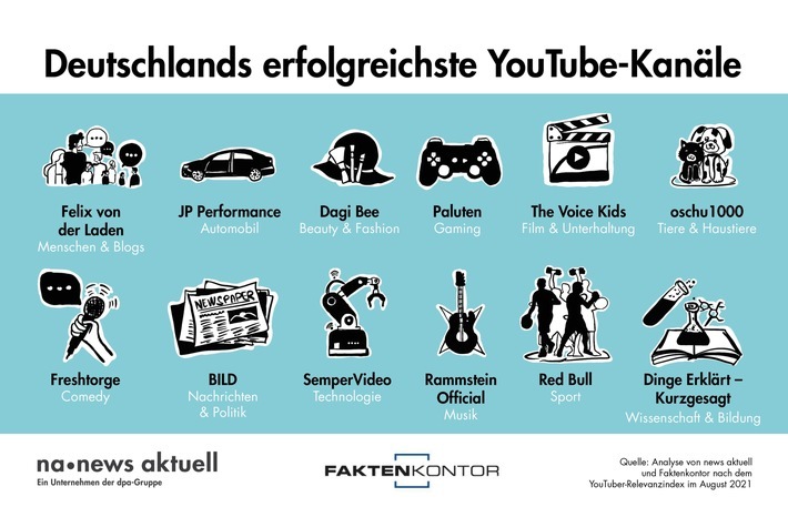 Der YouTube-Kanal von Red Bull ist unter Sport-Begeisterten am beliebtesten, Musik-Fans stehen auf den Kanal von Rammstein Official und Gaming-Freaks auf Paluten. Die dpa-Tochter news aktuell und Faktenkontor haben ausgewertet, welche deutschen YouTube-Kanäle in ausgewählten Kategorien am erfolgreichsten sind. / Weiterer Text über ots und www.presseportal.de/nr/6344 / Die Verwendung dieses Bildes ist für redaktionelle Zwecke unter Beachtung ggf. genannter Nutzungsbedingungen honorarfrei. Veröffentlichung bitte mit Bildrechte-Hinweis.