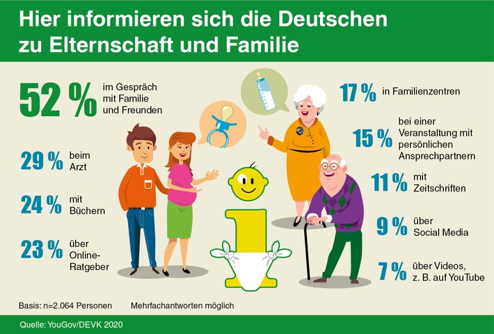 52 Prozent der Deutschen fragen in Sachen Elternschaft Familie und Freunde um Rat