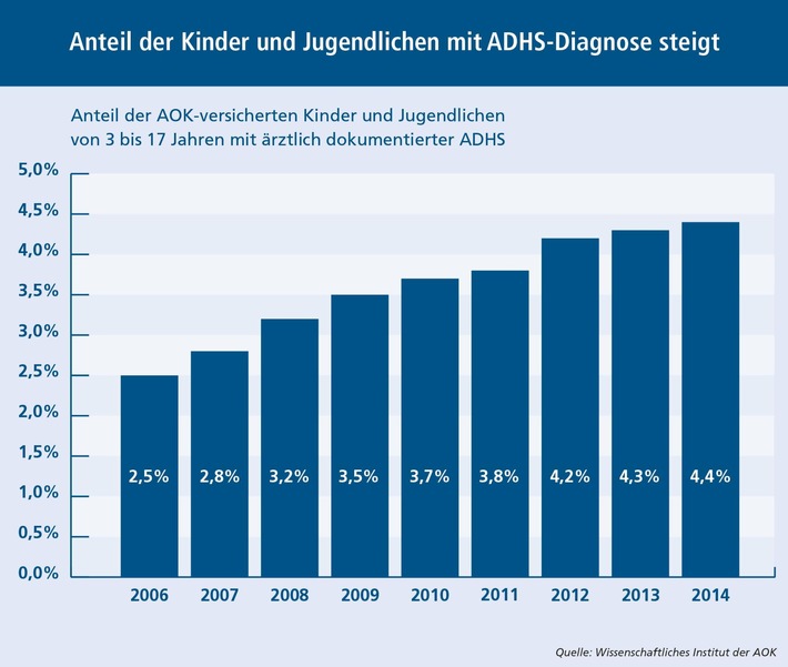 Online-Hilfe bei Erziehungsproblemen: AOK startet "ADHS-Elterntrainer"