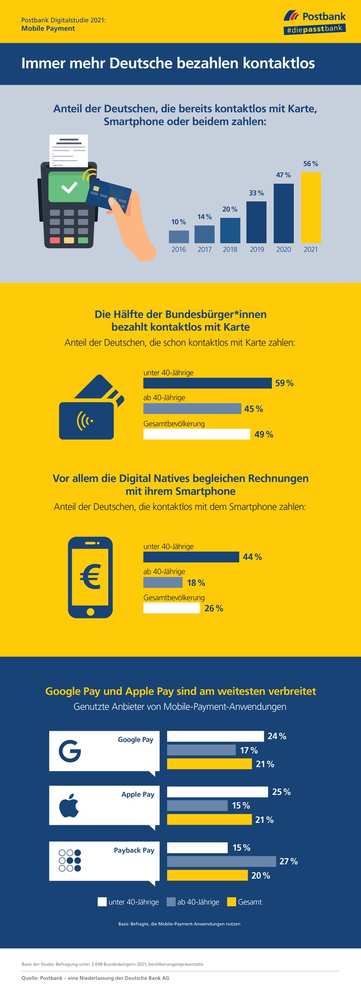 Postbank Digitalstudie 2021 / Studie: Mehr als jede*r zweite Deutsche nutzt kontaktlose Bezahlmethoden