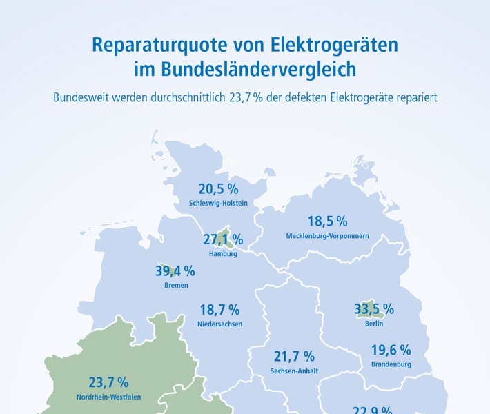 Vorreiter bei den Reparaturen ist Bremen: Hier beträgt die Reparaturquote bei Elektrogeräten 39,4 Prozent. Das heißt von zehn defekten Geräten werden jährlich vier repariert. / Weiterer Text über ots und www.presseportal.de/nr/127001 / Die Verwendung dieses Bildes ist für redaktionelle Zwecke unter Beachtung ggf. genannter Nutzungsbedingungen honorarfrei. Veröffentlichung bitte mit Bildrechte-Hinweis.