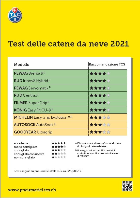 Test catene da neve 2021: i prodotti tessili se la cavano sorprendentemente bene