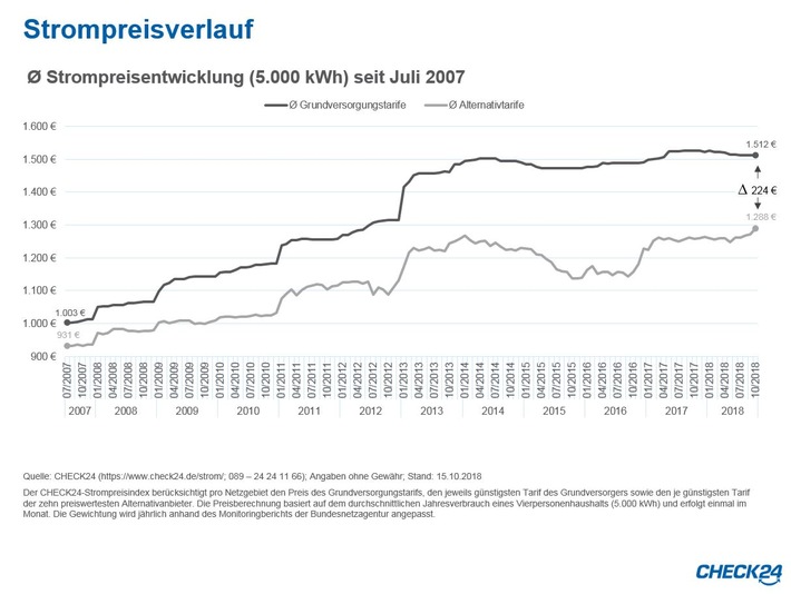 Durchschnittliche Strompreisentwicklung seit Juli 2007 / Quelle: CHECK24 (https://www.check24.de/strom/; 089 - 24 24 11 66); Angaben ohne Gewähr; Stand: 15.10.2018, 5.000 kWh / Weiterer Text über ots und www.presseportal.de/nr/73164 / Die Verwendung dieses Bildes ist für redaktionelle Zwecke honorarfrei. Veröffentlichung bitte unter Quellenangabe: "obs/CHECK24 GmbH"