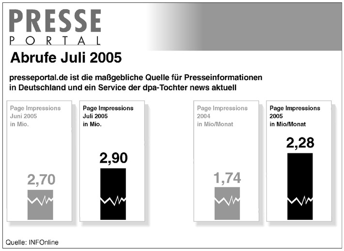 Presseportal.de nach Zählung von INFOnline im Juli wieder mit 
Rekordabrufen