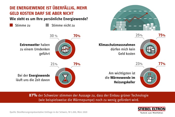 Umfrage: 70 Prozent der Schweizer ändern Meinung zu Hitzewarnungen, Extremwetter und Klimawandel