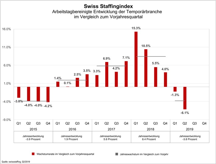 Swiss Staffingindex - Temporärbranche 6,1 Prozent im Minus