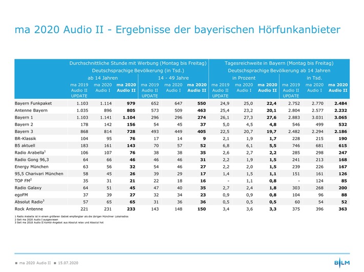 Bayern Funkpaket klare Nummer eins bei 14- bis 49-Jährigen / ma 2020 Audio II: Lokalradios im Freistaat behaupten ihren Platz - DAB+ im Aufwind