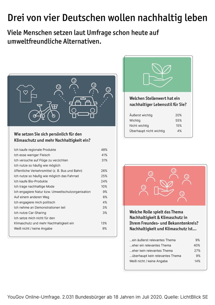 LichtBlick_Infografik_Umfrage_Nachhaltigkeit_08_20_print.jpg