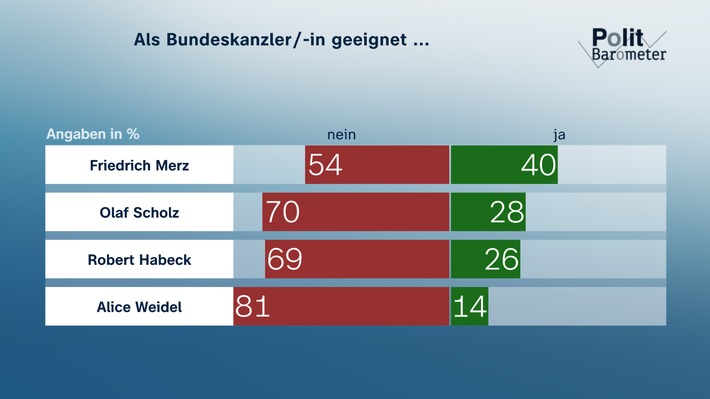 ZDF-Politbarometer Oktober 2024: K-Frage: Merz legt zu – aber alle Kandidaten gelten mehrheitlich als ungeeignet / US-Wahl: Sehr viele fürchten Nachteile für Deutschland, wenn Trump gewinnt