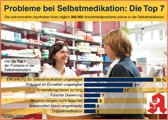 Bundesweite Verbraucherstudie / Selbstmedikation: Apotheker lösen 300.000 Probleme pro Tag