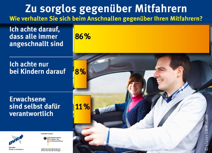 Zu sorglos gegenüber Mitfahrern / Umfrage unter Autofahrern zum Thema Anschnallen (mit Bild)