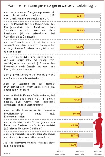 ENERGIESTUDIE 2012  / Kampf um den "Homo Energeticus" / Energieversorger verlieren zunehmend das Kundenvertrauen,  Industrie lässt Wachstumschancen liegen (BILD)