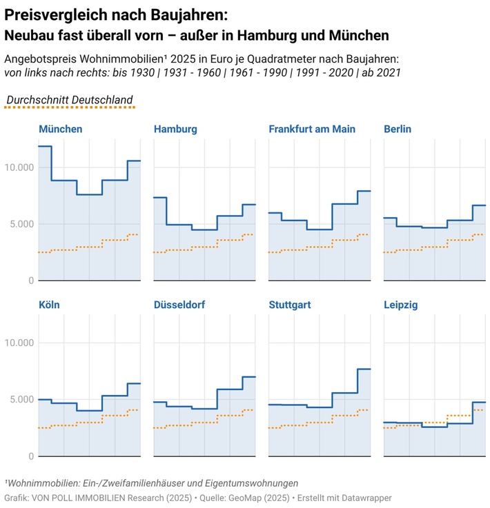 Preisvergleich nach Baujahren: Neubau fast überall vorn – außer in Hamburg und München