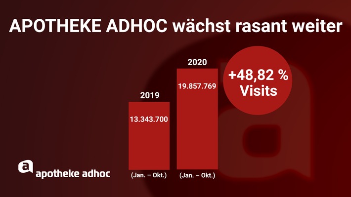 Visits + 66 % - APOTHEKE ADHOC wächst auch im Oktober rasant