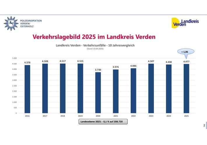 POL-VER: Polizeiinspektion Verden/Osterholz und Landkreis Verden veröffentlichen Verkehrslagebild 2025