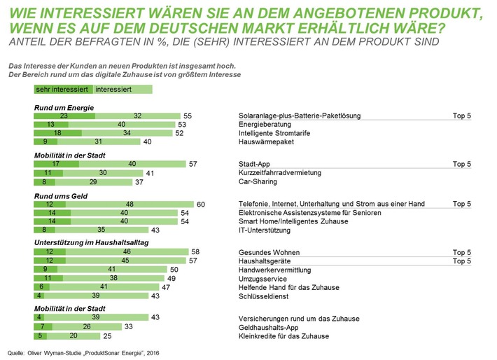 Oliver Wyman-Studie zu neuen Produkten für Energieversorger -
Mit Innovationen neue Ertragsquellen erschließen und Wettbewerbsfähigkeit steigern