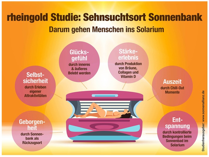 Studie zur Psychologie eines Sonnenbankbesuchs: Wie sich ein Sonnenbad auf die Stimmungslage auswirkt