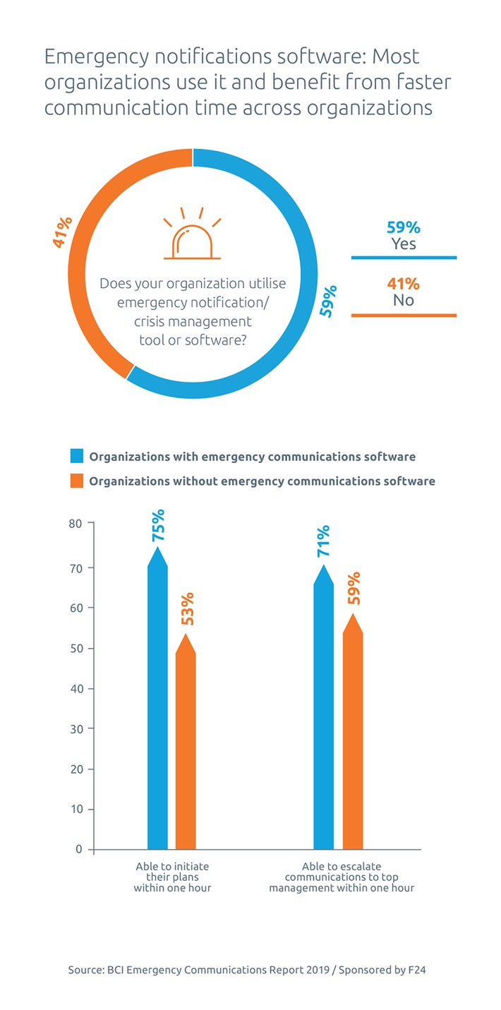 BCI Emergency Communications Report 2019: More organizations than ever use Emergency Notification and Crisis Management Systems
