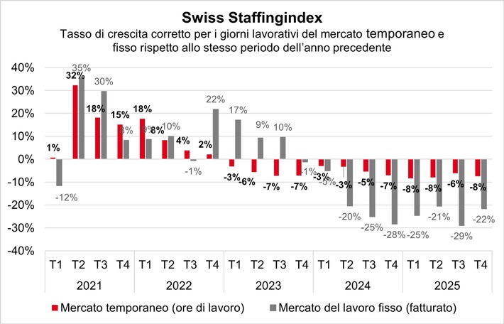 Swiss Staffingindex: in calo i fatturati dei prestatori di personale dopo il raffreddamento congiunturale
