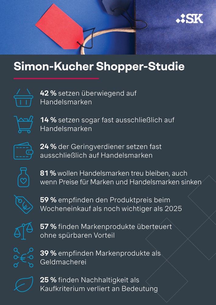 Shopper-Studie: Über ein Drittel sieht Markenartikel als Geldmacherei - fast die Hälfte der Deutschen kauft überwiegend Handelsmarken