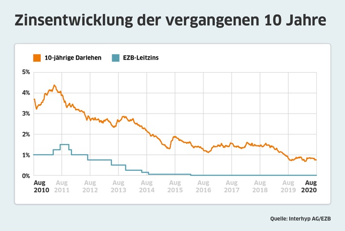 Zinsentwicklung-Bauzinsen-August-2020-Interhyp.jpg