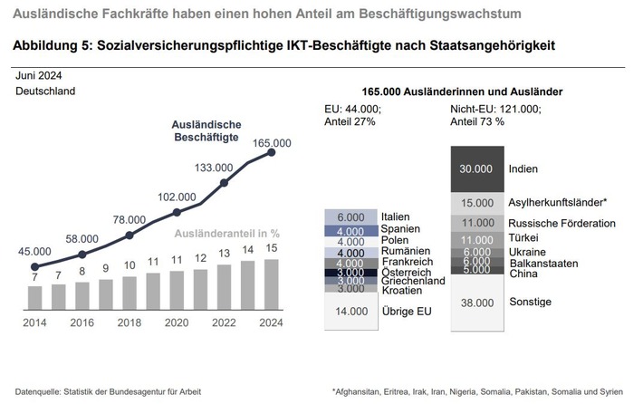 Ausländische Fachkräfte treiben Beschäftigungswachstum in der Informations- und Kommunikationstechnologie voran // BA-Presseinfo Nr. 29