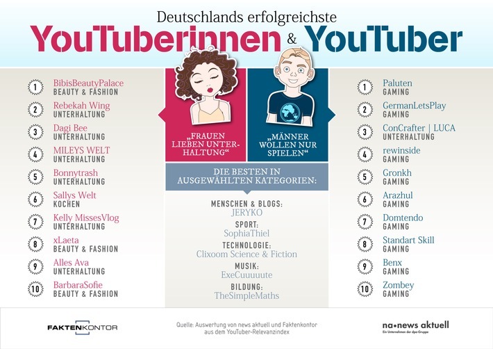 Deutschlands erfolgreichste YouTuberin ist Bianca Heinicke mit BibisBeautyPalace, auf Platz 1 der YouTuber schafft es Patrick Mayer mit seinem Gaming-Kanal Paluten. Bereits zum zweiten Mal haben die dpa-Tochter news aktuell und Faktenkontor die deutsche YouTuber-Szene in puncto Relevanz analysiert. Weiterer Text über ots und www.presseportal.de/nr/6344 / Die Verwendung dieses Bildes ist für redaktionelle Zwecke honorarfrei. Veröffentlichung bitte unter Quellenangabe: "obs/news aktuell GmbH/Sebastian Könnicke"
