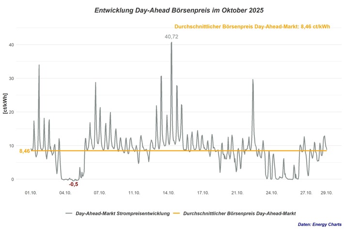 Strompreisreport Oktober 2025: Herbstwind dämpft Preisanstieg - Börsenstrompreis bei 8,46 Cent pro Kilowattstunde