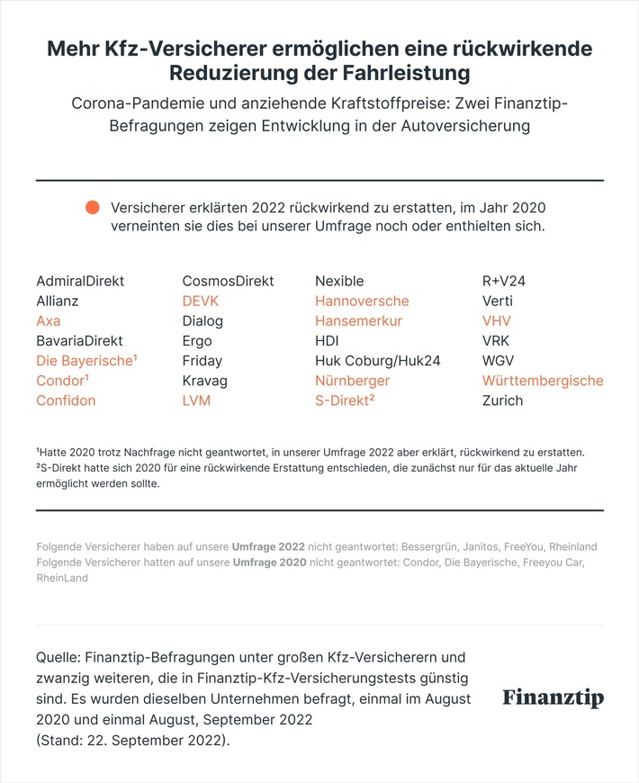 Finanztip Kfz-Studie: 2022 bietet Sparpotenzial für Versicherte