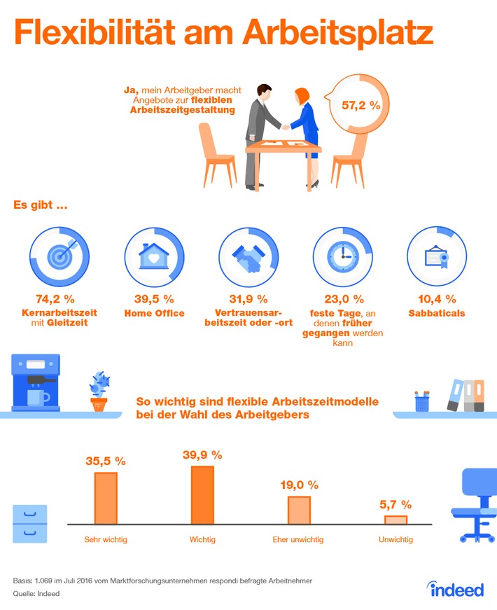 Deutschland arbeitet flexibel, aber nur von acht bis zehn