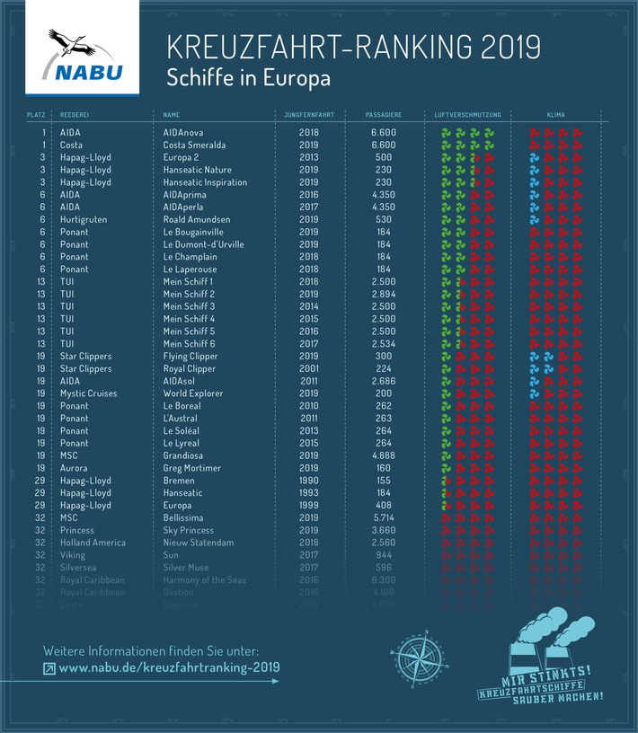 NABU-Kreuzfahrt-Ranking 2019: Die Luft wird etwas sauberer, Klimabelastung steigt