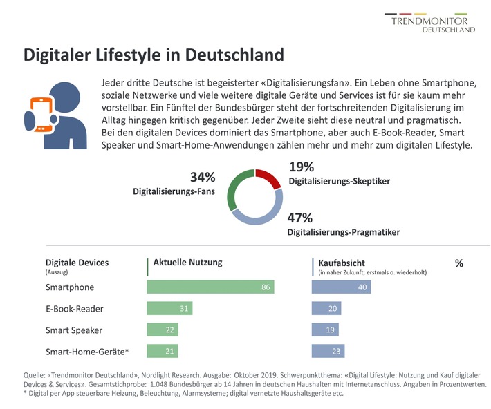 Trendmonitor Deutschland: Verbraucher gespalten zwischen digitaler Konsumlaune und Unbehagen in der digitalen Kultur