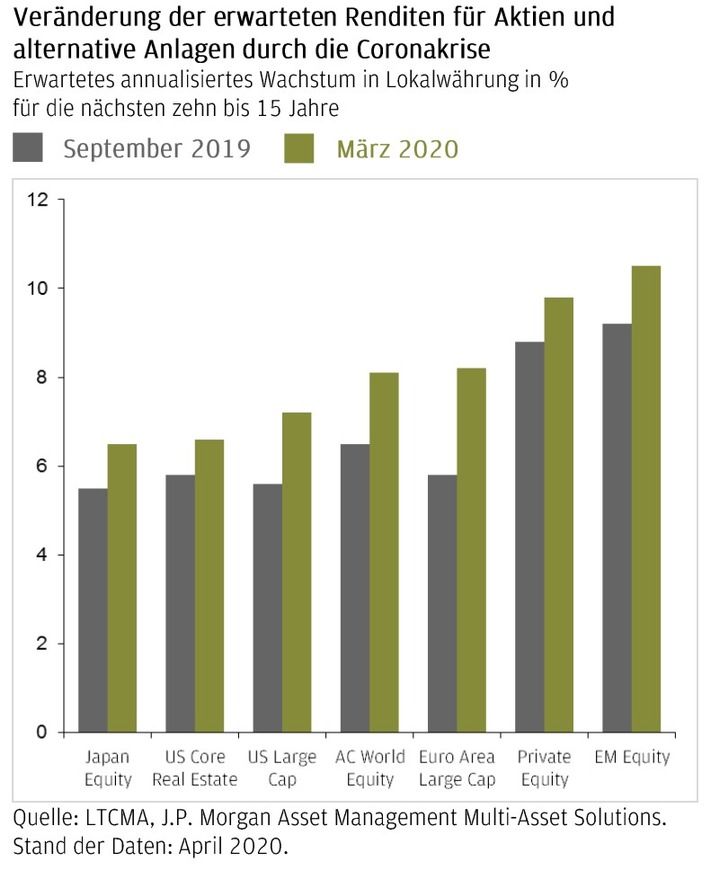 Langfristiger Kapitalmarktausblick von J.P. Morgan Asset Management / Ein neuer Zyklus hat begonnen - die Notwendigkeit für alternative Ertragsquellen bleibt