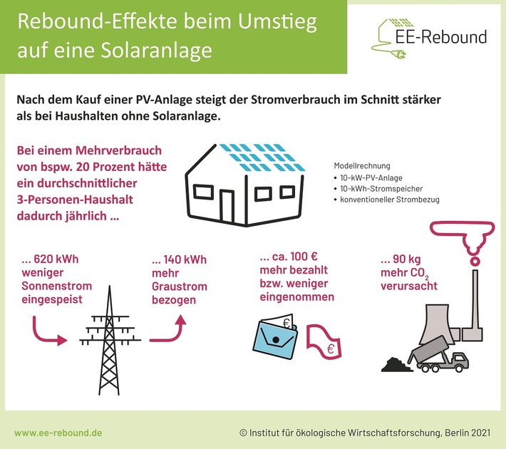 Jede Kilowattstunde zählt: Energiesparen trotz Umstieg auf erneuerbare Energien