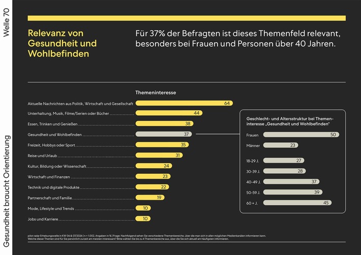 Pressemitteilung – pilot radar: Gesundheit braucht Orientierung – warum starke Marken im OTC-Markt den Unterschied machen