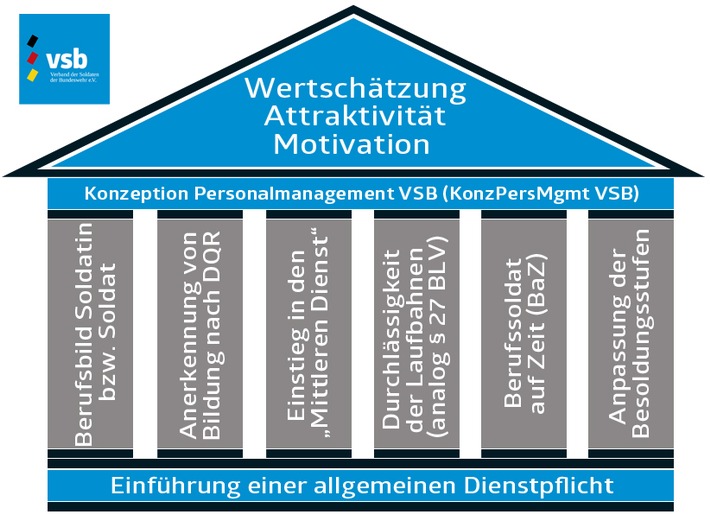 "Soldatin bzw. Soldat sein, nicht nur eine Berufung, sondern auch ein Beruf!"