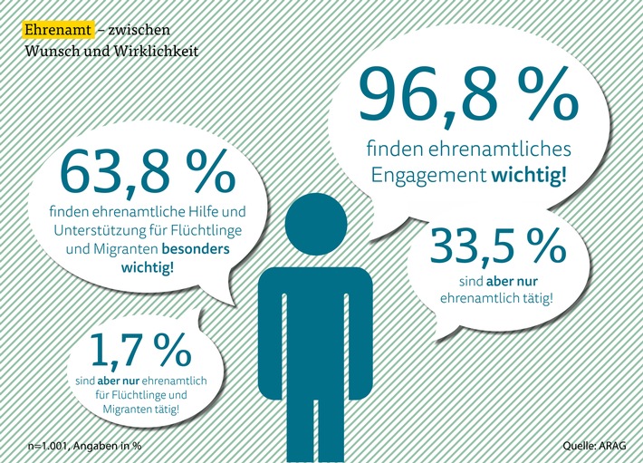 ARAG Trend Frühjahr 2015  / Ehrenamt - Deutsche befürworten mehr Hilfe für Flüchtlinge und Migranten