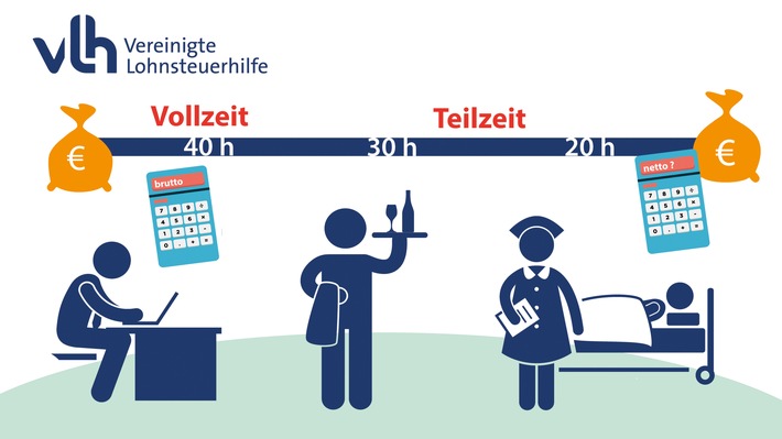 Teilzeit statt Vollzeit: Wieviel Netto vom Brutto bleibt wirklich übrig?