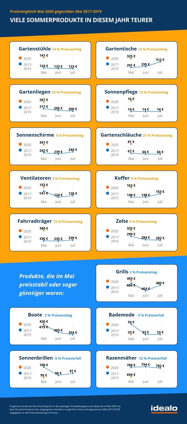 Preiserhöhung durch Corona? Viele Sommerprodukte in diesem Jahr bis zu 23 Prozent teurer