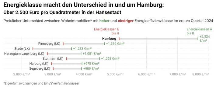 Energieklasse macht den Unterschied in und um Hamburg: Über 2.500 Euro pro Quadratmeter in der Hansestadt
