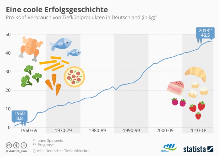 Was wäre die Welt ohne Tiefkühlprodukte? / Am 6. März 2019 ist zum 35. Mal Internationaler Tag der Tiefkühlkost