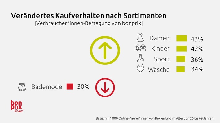 bonprix Befragung zur Auswirkung der Corona-Pandemie auf das Kaufverhalten: Veränderte Sortimentsansprüche | Mehr Online-Käufe | Bewussterer Konsum